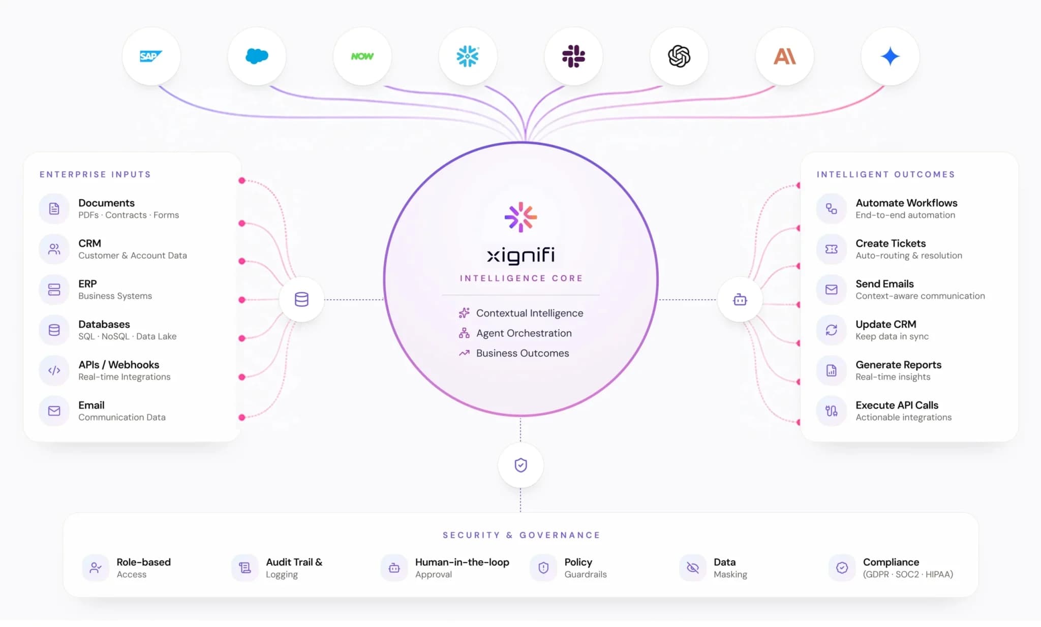 Xignifi Intelligence Core connecting enterprise inputs to intelligent outcomes with security and governance